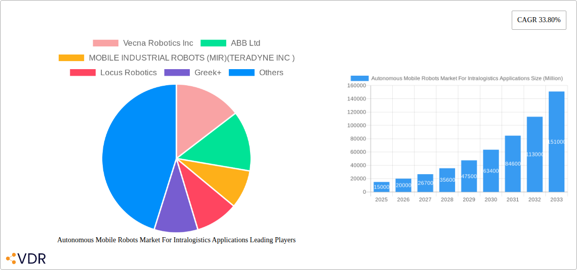 Autonomous Mobile Robots Market For Intralogistics Applications Research Report - Market Size, Growth & Forecast