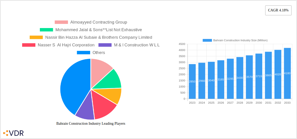 Bahrain Construction Industry Research Report - Market Size, Growth & Forecast