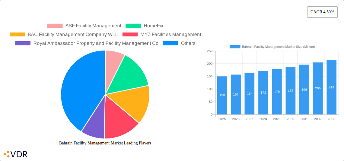 Bahrain Facility Management Market Research Report - Market Size, Growth & Forecast