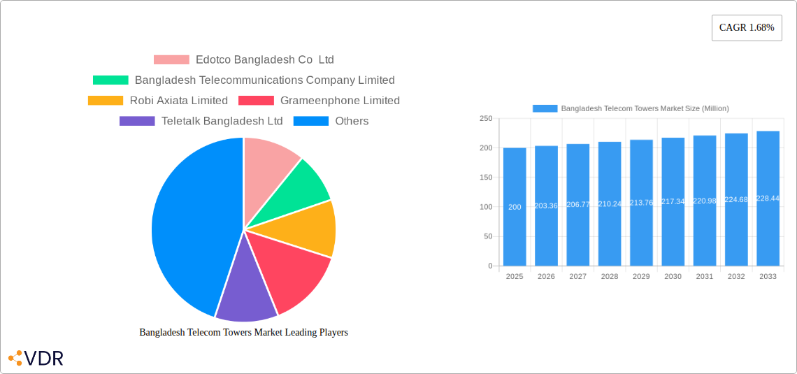Bangladesh Telecom Towers Market Research Report - Market Size, Growth & Forecast