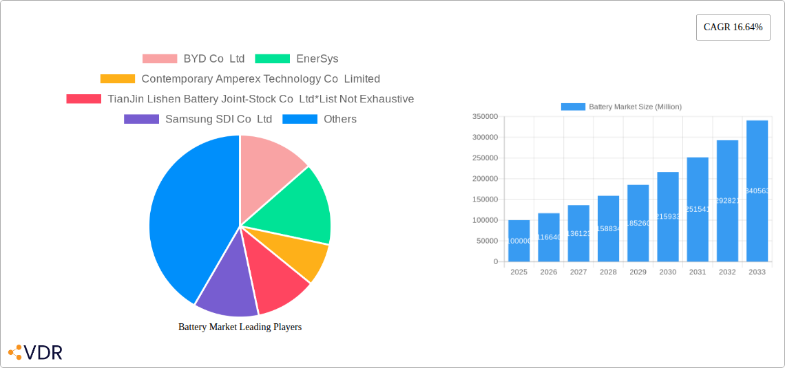 Battery Market Research Report - Market Size, Growth & Forecast