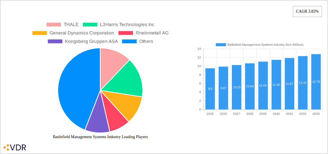 Battlefield Management Systems Industry Research Report - Market Size, Growth & Forecast