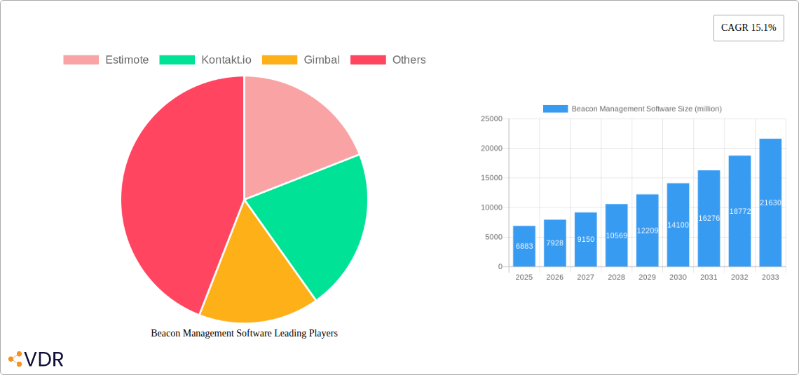 Beacon Management Software Research Report - Market Size, Growth & Forecast