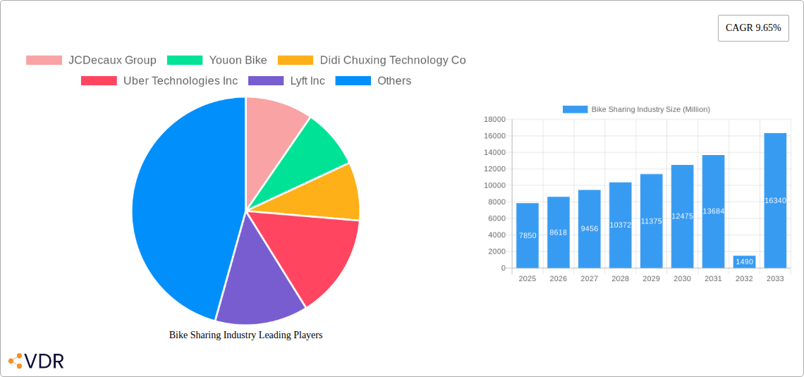 Bike Sharing Industry Research Report - Market Size, Growth & Forecast