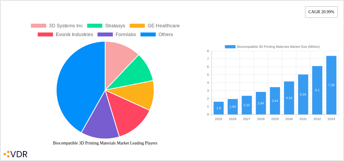 Biocompatible 3D Printing Materials Market Research Report - Market Size, Growth & Forecast