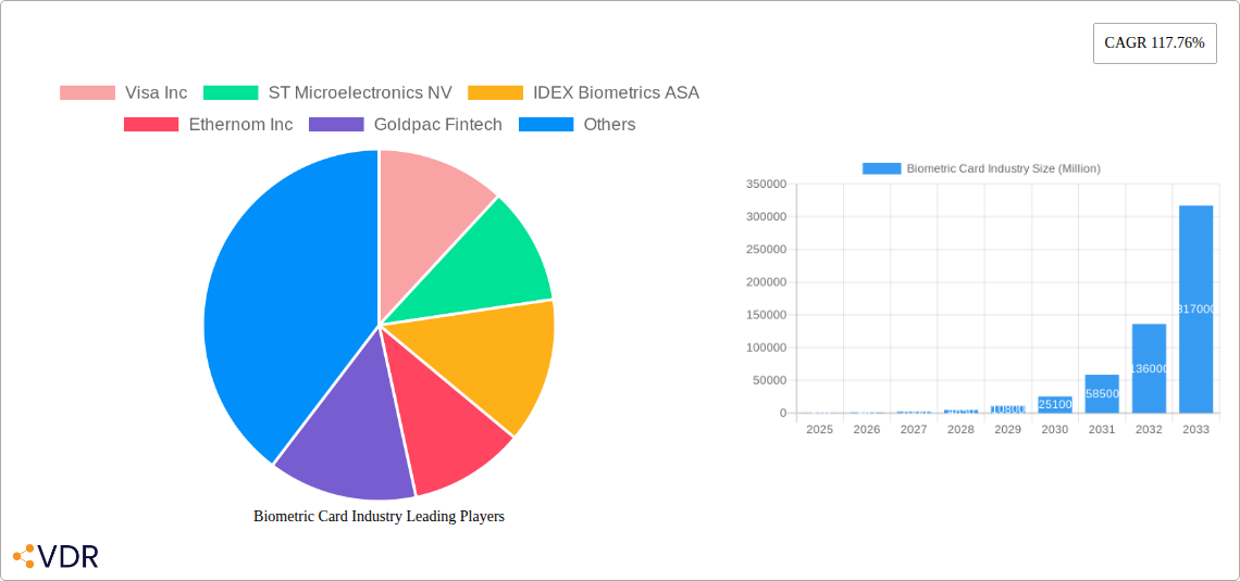 Biometric Card Industry Research Report - Market Size, Growth & Forecast