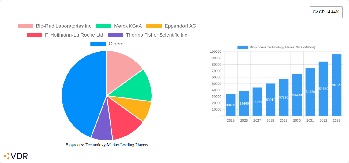 Bioprocess Technology Market Research Report - Market Size, Growth & Forecast
