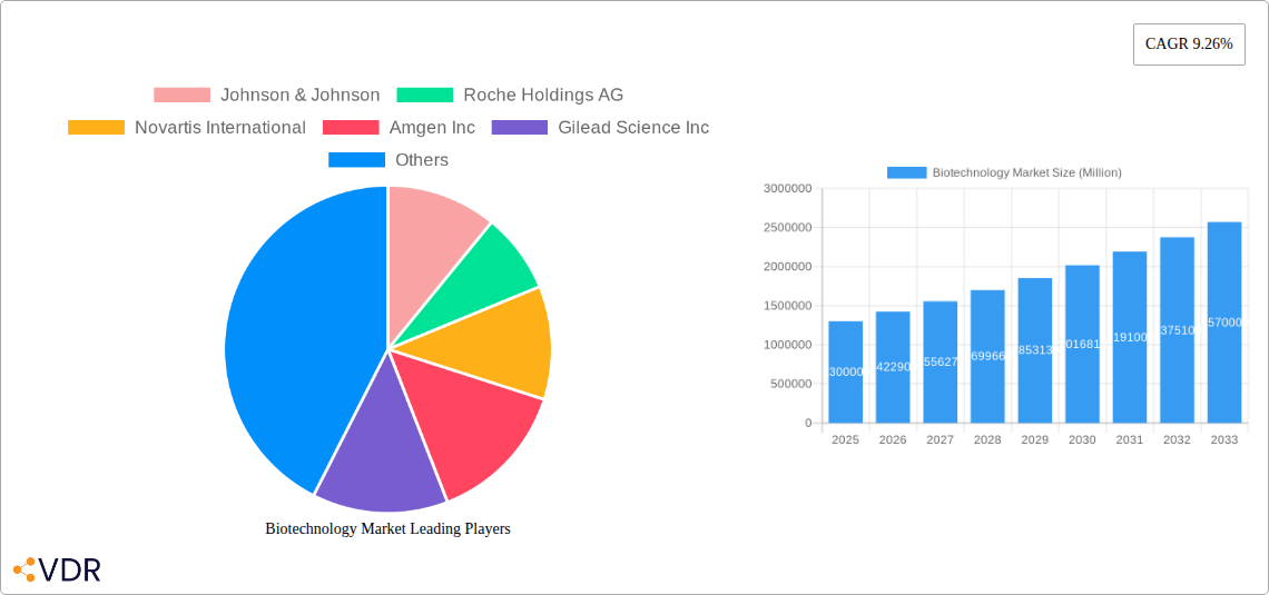 Biotechnology Market Research Report - Market Size, Growth & Forecast