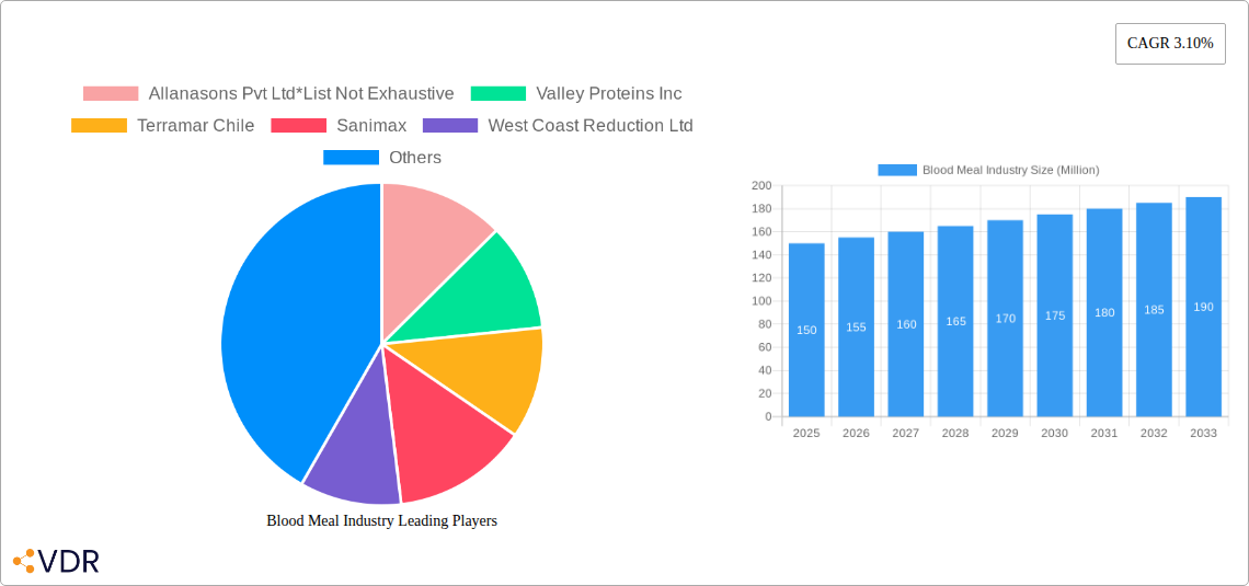 Blood Meal Industry Research Report - Market Size, Growth & Forecast