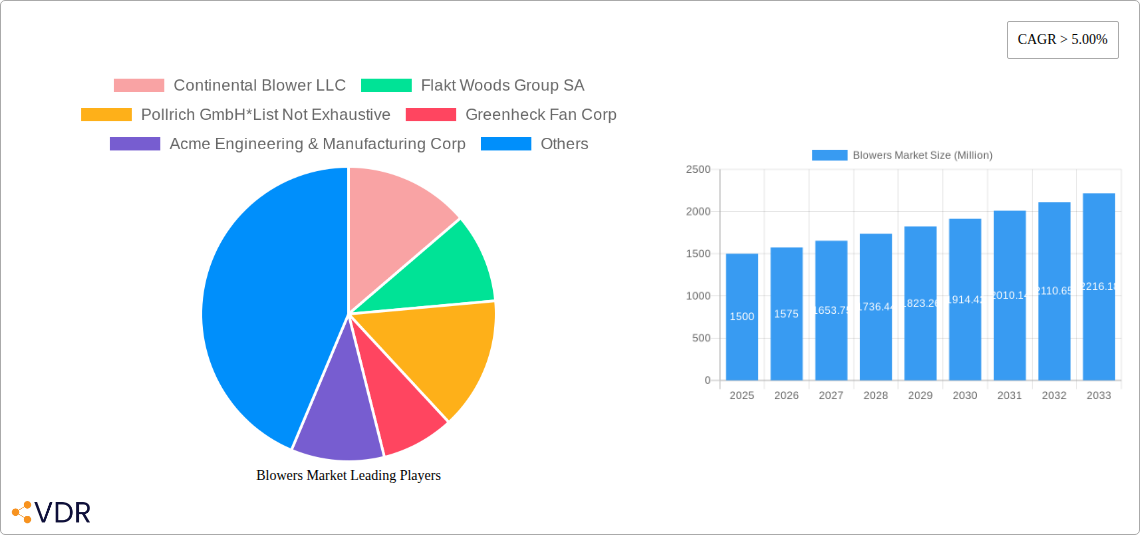 Blowers Market Research Report - Market Size, Growth & Forecast