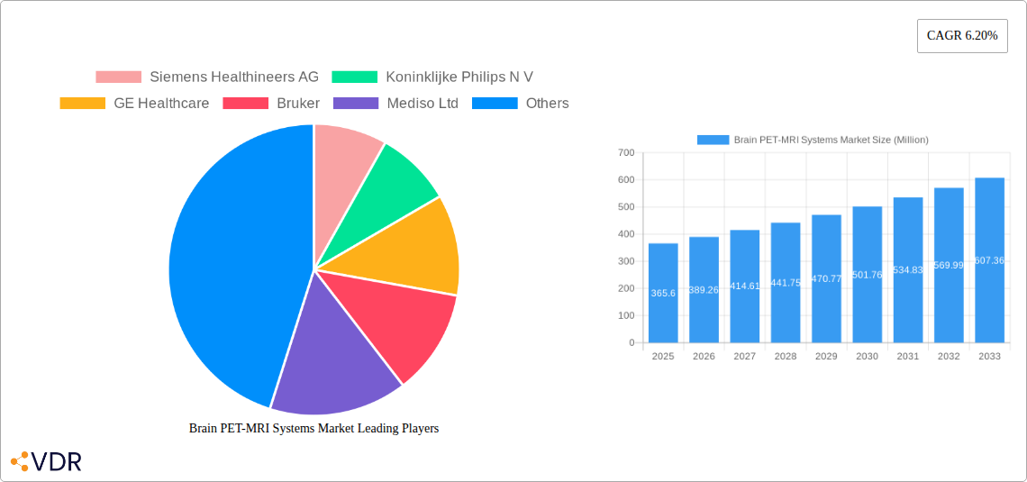 Brain PET-MRI Systems Market Research Report - Market Size, Growth & Forecast