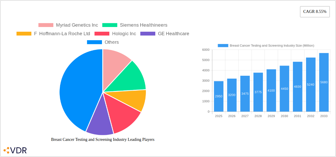 Breast Cancer Testing and Screening Industry Research Report - Market Size, Growth & Forecast