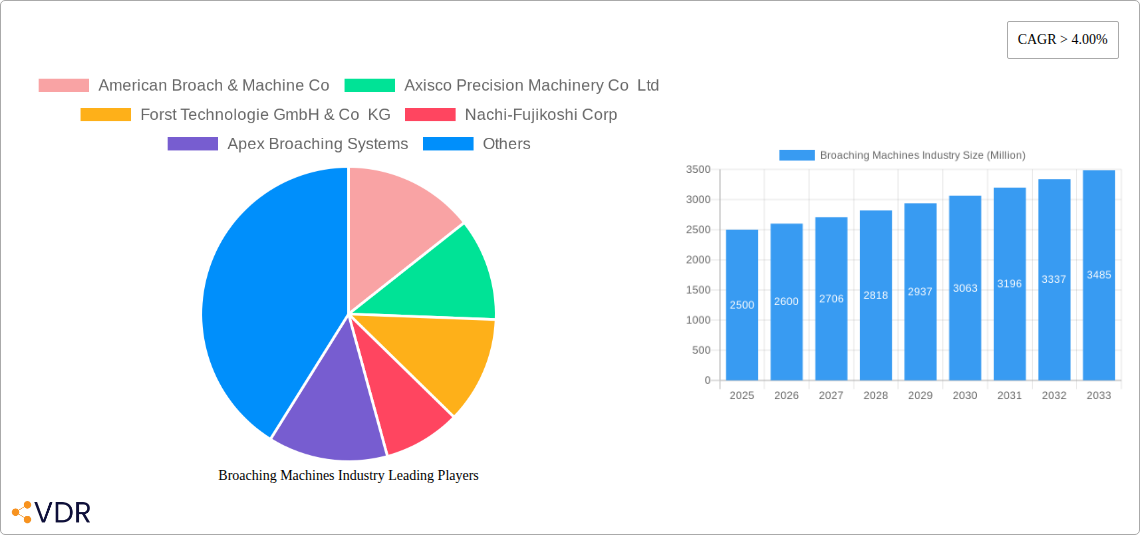 Broaching Machines Industry Research Report - Market Size, Growth & Forecast