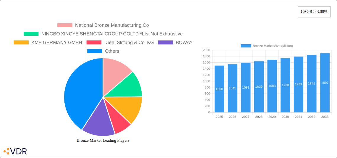Bronze Market Research Report - Market Size, Growth & Forecast