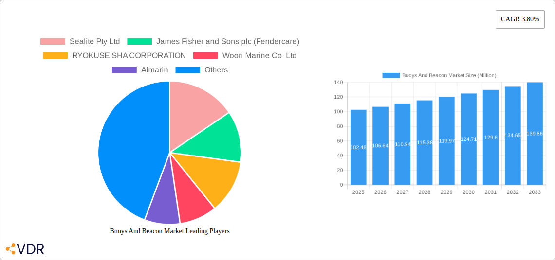 Buoys And Beacon Market Research Report - Market Size, Growth & Forecast