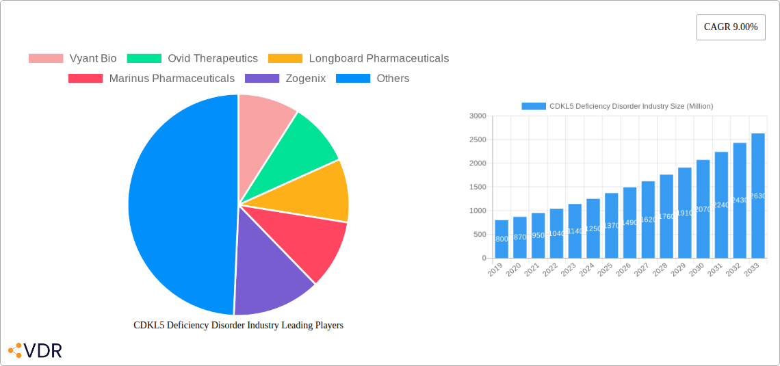 CDKL5 Deficiency Disorder Industry Research Report - Market Size, Growth & Forecast