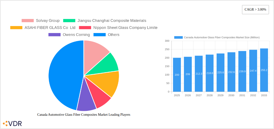 Canada Automotive Glass Fiber Composites Market Research Report - Market Size, Growth & Forecast