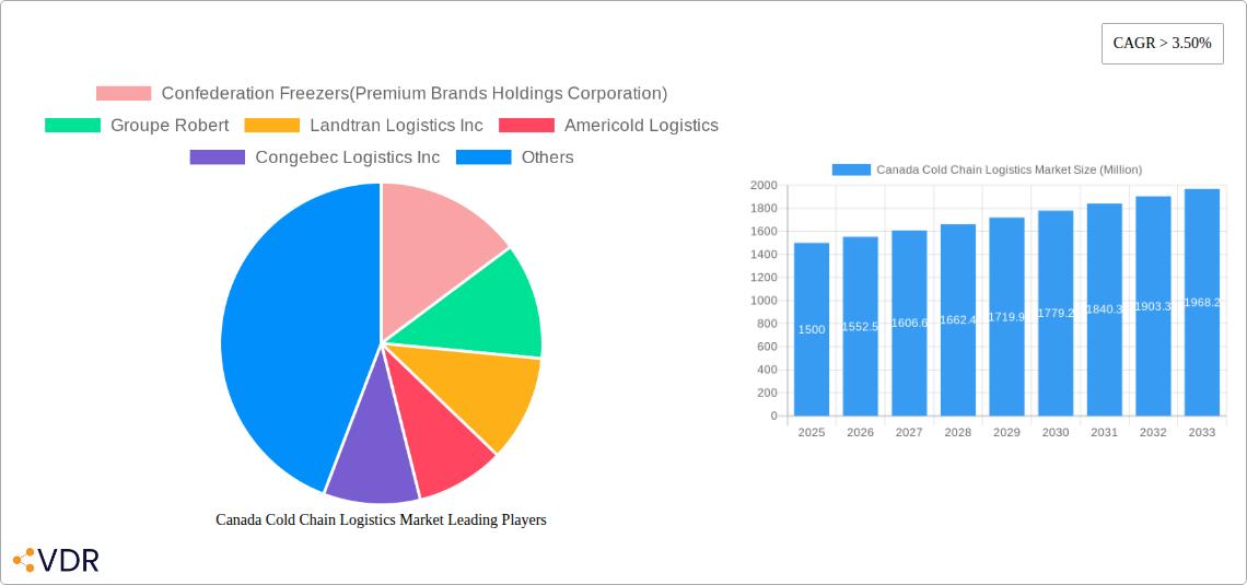 Canada Cold Chain Logistics Market Research Report - Market Size, Growth & Forecast