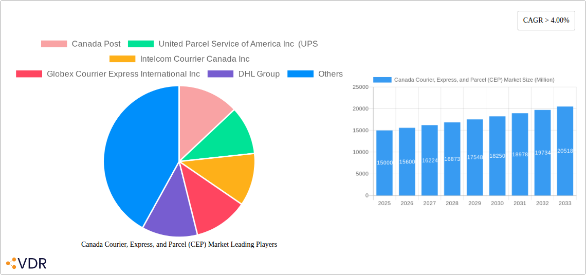 Canada Courier, Express, and Parcel (CEP) Market Research Report - Market Size, Growth & Forecast