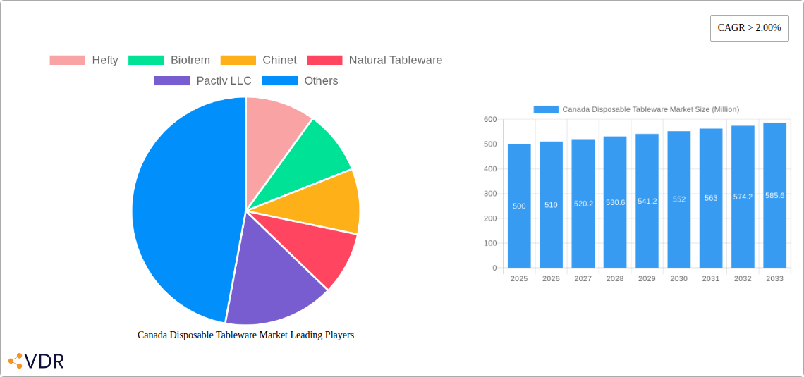 Canada Disposable Tableware Market Research Report - Market Size, Growth & Forecast