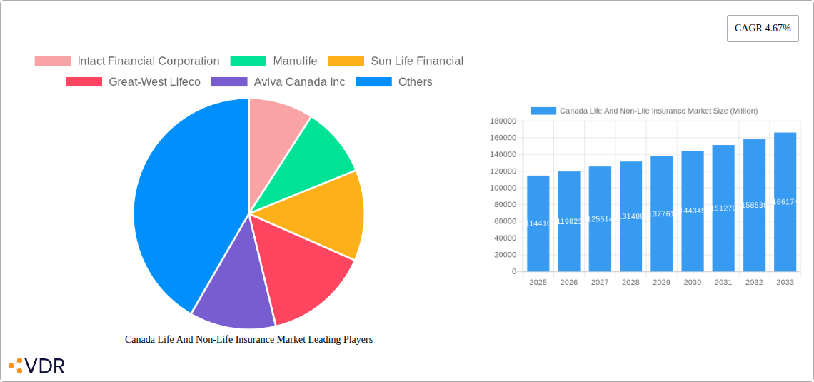 Canada Life And Non-Life Insurance Market Research Report - Market Size, Growth & Forecast