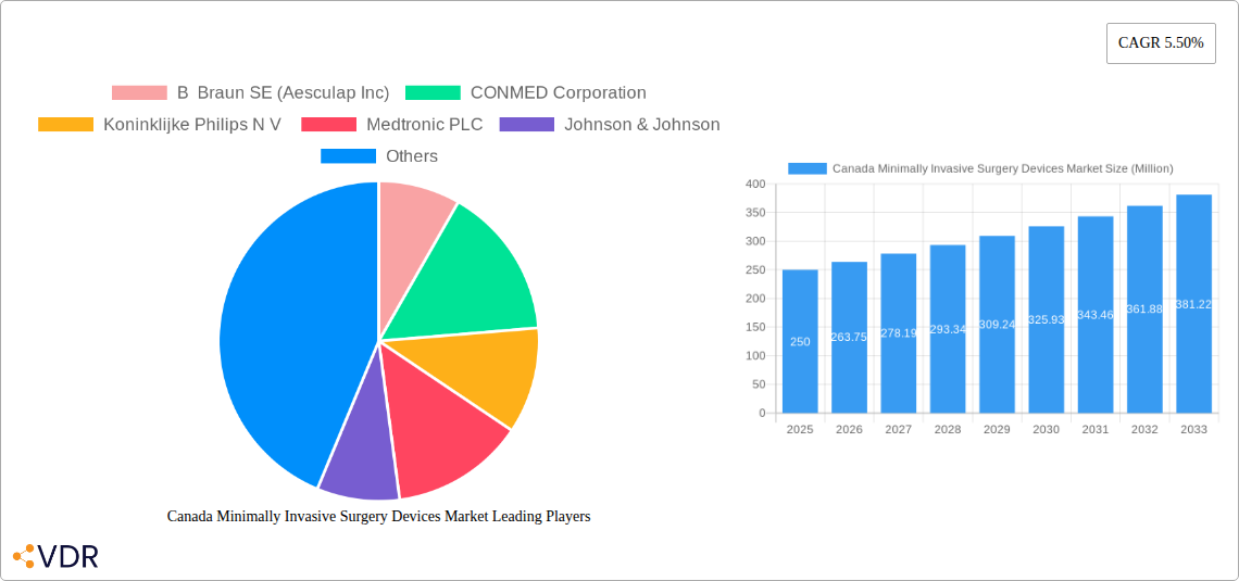 Canada Minimally Invasive Surgery Devices Market Research Report - Market Size, Growth & Forecast