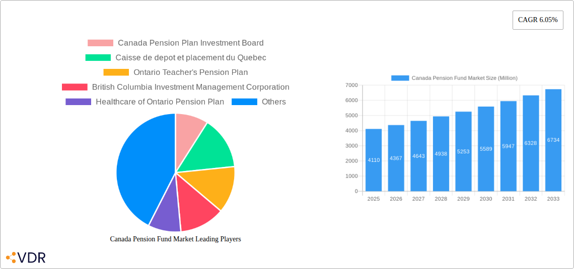 Canada Pension Fund Market Research Report - Market Size, Growth & Forecast
