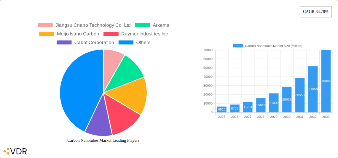 Carbon Nanotubes Market Research Report - Market Size, Growth & Forecast