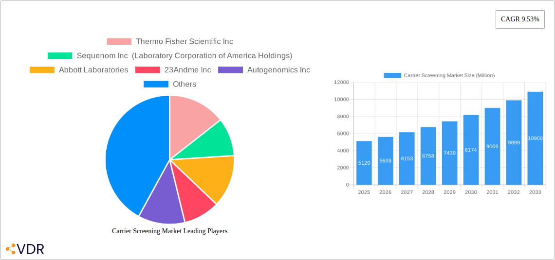 Carrier Screening Market Research Report - Market Size, Growth & Forecast