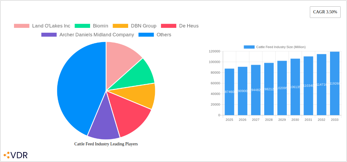 Cattle Feed Industry Research Report - Market Size, Growth & Forecast