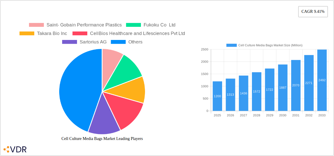 Cell Culture Media Bags Market Research Report - Market Size, Growth & Forecast
