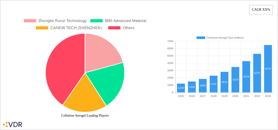 Cellulose Aerogel Research Report - Market Size, Growth & Forecast