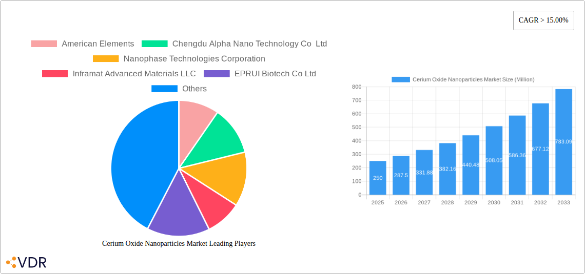Cerium Oxide Nanoparticles Market Research Report - Market Size, Growth & Forecast