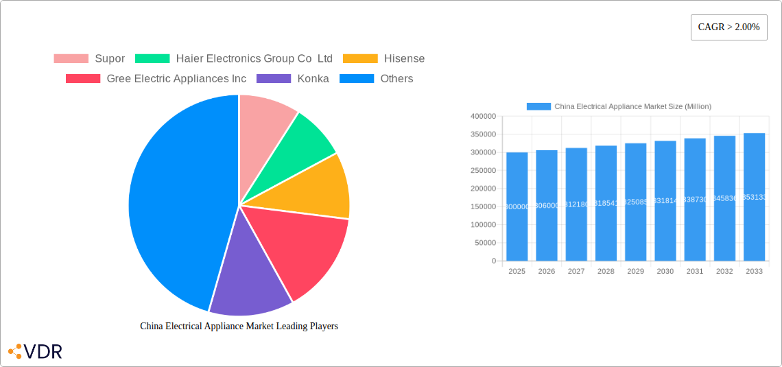 China Electrical Appliance Market Research Report - Market Size, Growth & Forecast