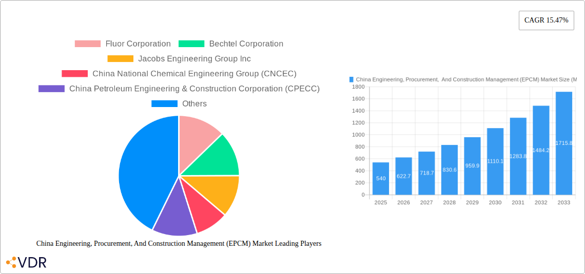 China Engineering, Procurement,  And Construction Management (EPCM) Market Research Report - Market Size, Growth & Forecast