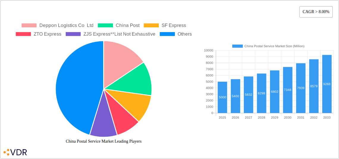 China Postal Service Market Research Report - Market Size, Growth & Forecast
