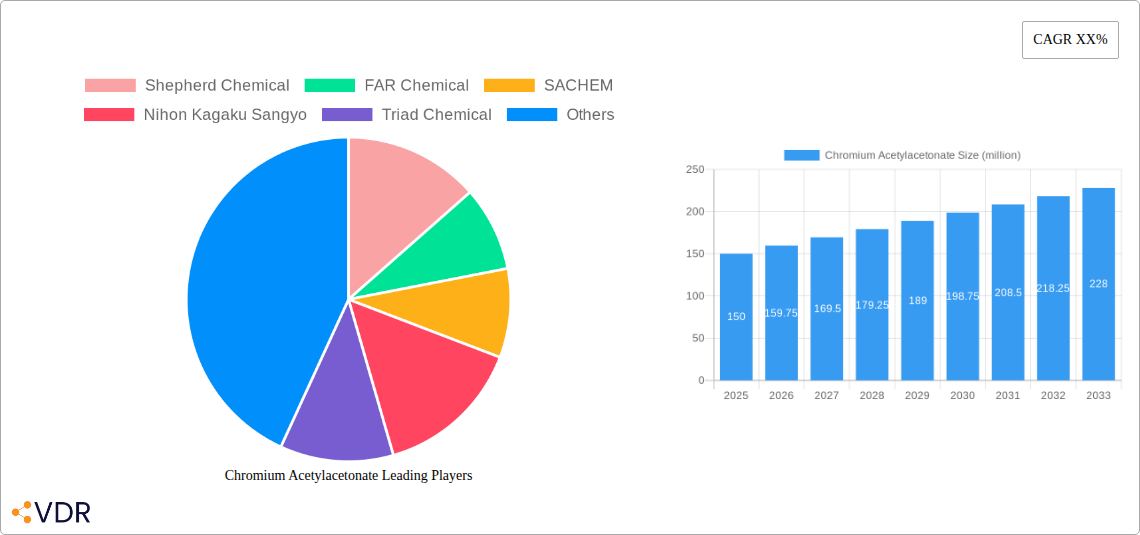 Chromium Acetylacetonate Research Report - Market Size, Growth & Forecast