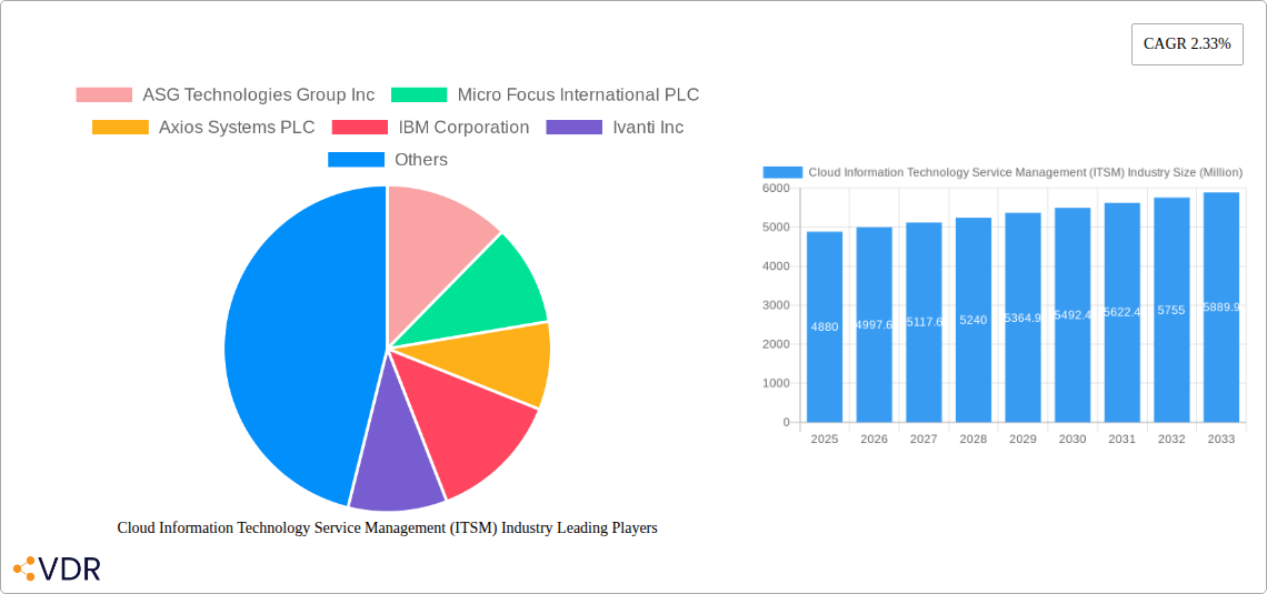 Cloud Information Technology Service Management (ITSM) Industry Research Report - Market Size, Growth & Forecast