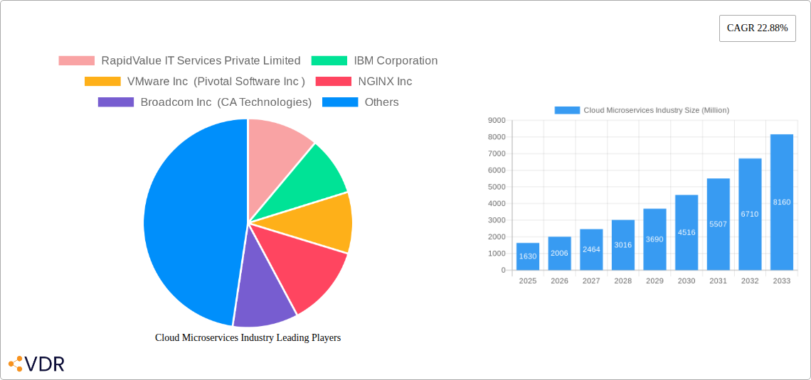 Cloud Microservices Industry Research Report - Market Size, Growth & Forecast