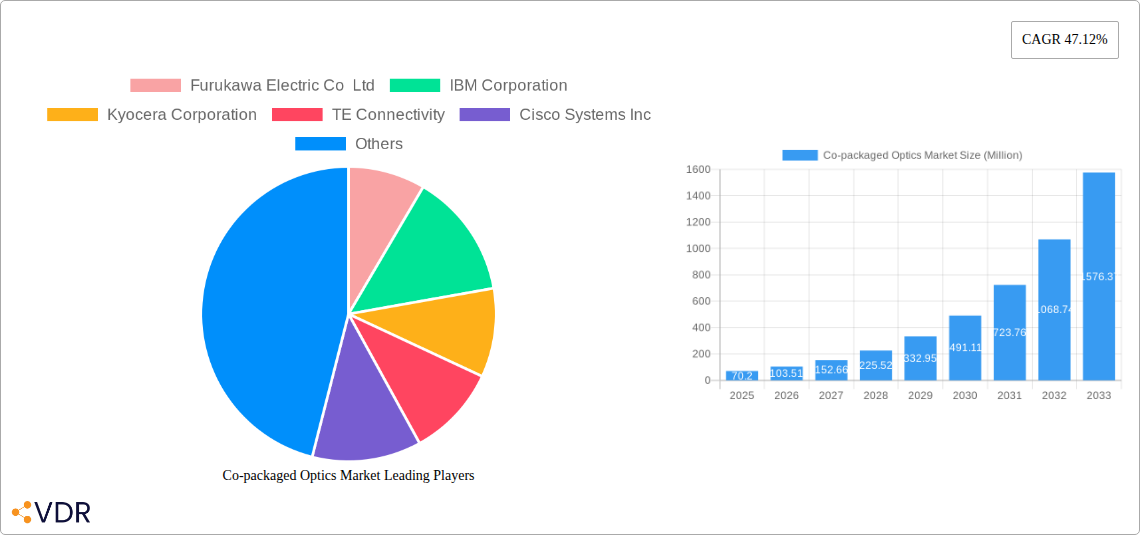 Co-packaged Optics Market Research Report - Market Size, Growth & Forecast