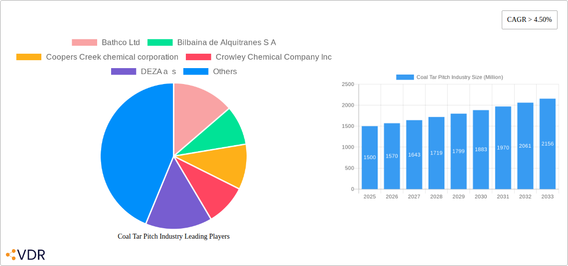 Coal Tar Pitch Industry Research Report - Market Size, Growth & Forecast