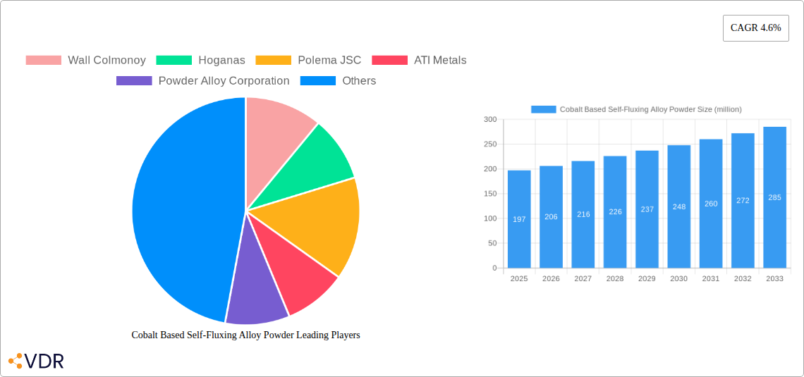 Cobalt Based Self-Fluxing Alloy Powder Research Report - Market Size, Growth & Forecast