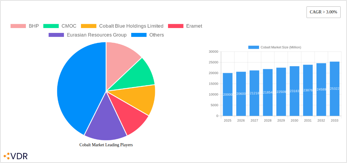 Cobalt Market Research Report - Market Size, Growth & Forecast