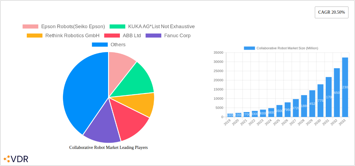 Collaborative Robot Market Research Report - Market Size, Growth & Forecast