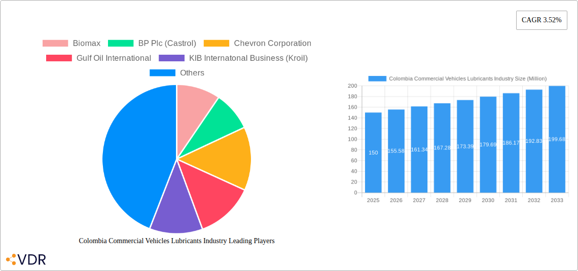Colombia Commercial Vehicles Lubricants Industry Research Report - Market Size, Growth & Forecast