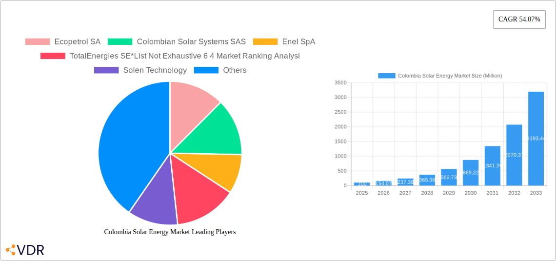 Colombia Solar Energy Market Research Report - Market Size, Growth & Forecast