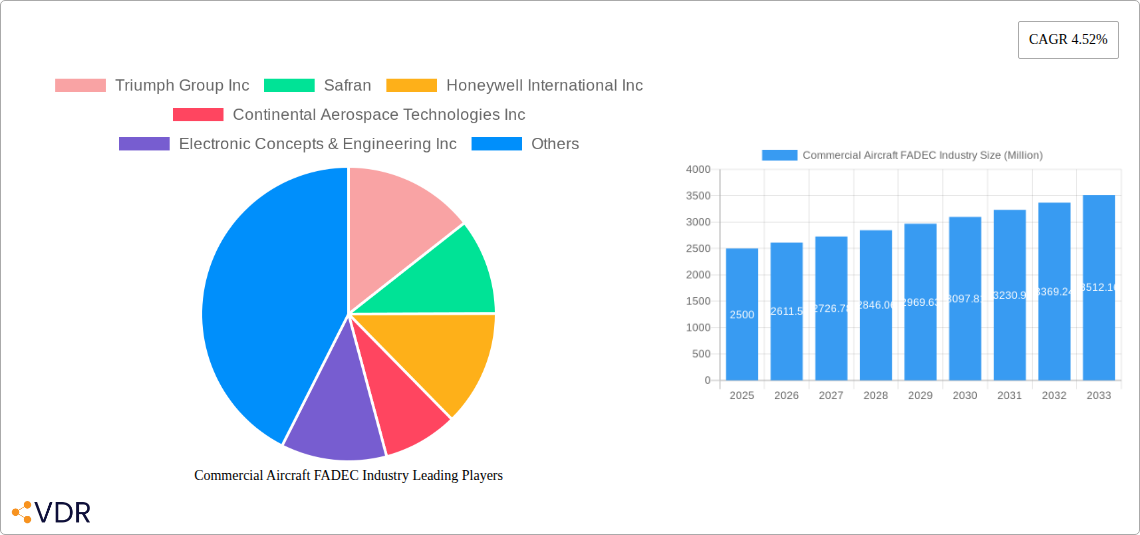 Commercial Aircraft FADEC Industry Research Report - Market Size, Growth & Forecast