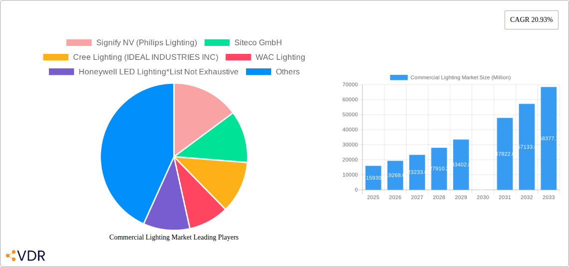 Commercial Lighting Market Research Report - Market Size, Growth & Forecast