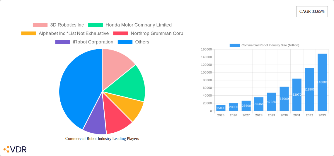 Commercial Robot Industry Research Report - Market Size, Growth & Forecast