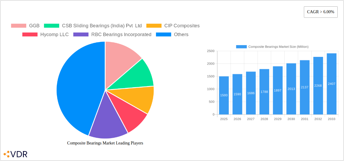 Composite Bearings Market Research Report - Market Size, Growth & Forecast